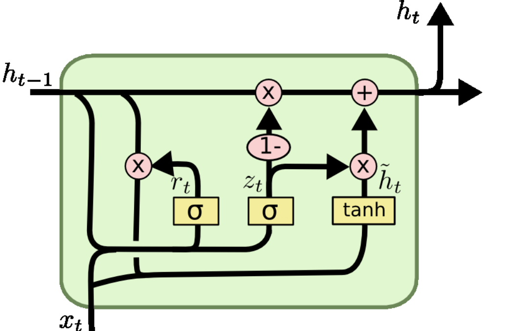 The Gated Recurrent Unit Cell